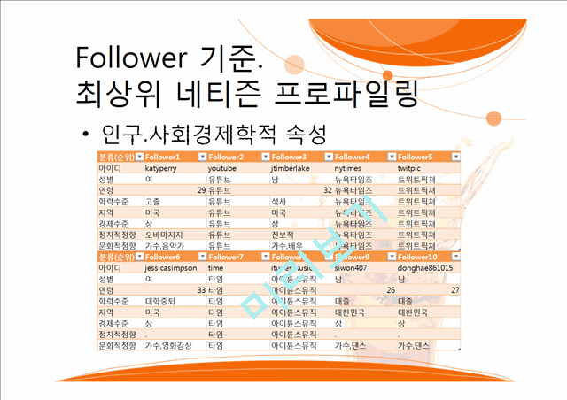 [사회과학][사이버커뮤니케이션과 네트워크 분석] Kpop 분석 - Kpop을 포함한 트윗 수집   (8 )